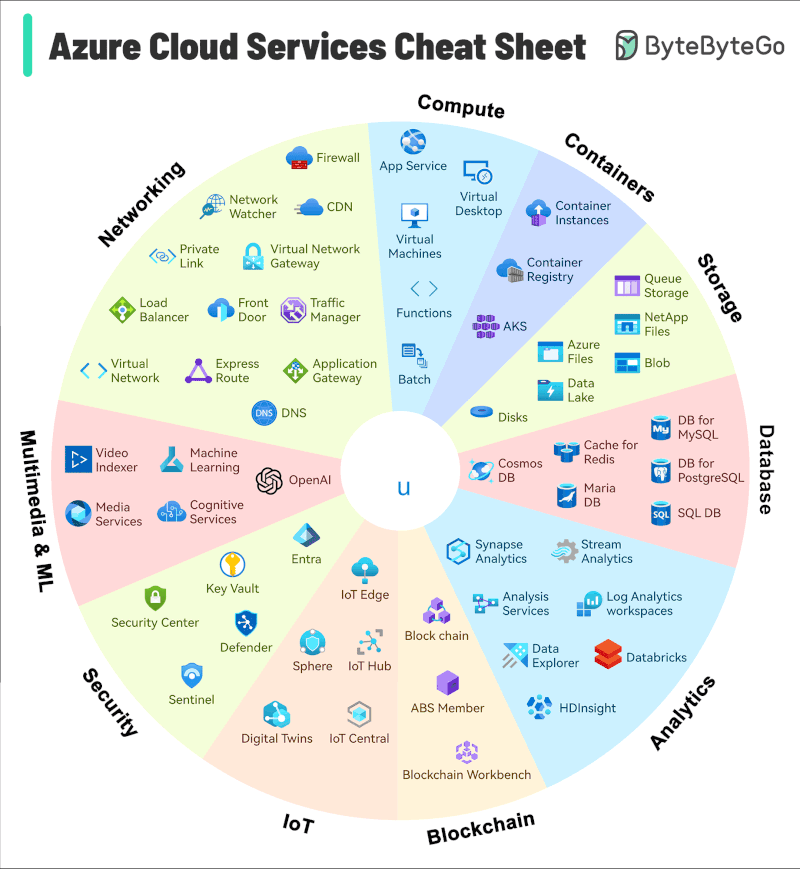 Azure cloud