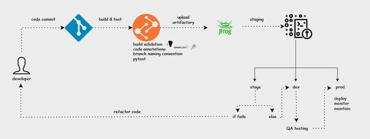 CICD deployment