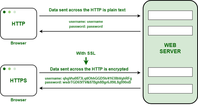 HTTPvsHTTPS