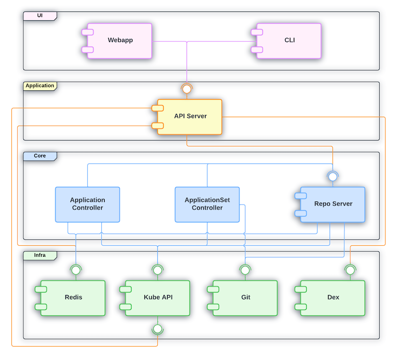 argo-cd component
