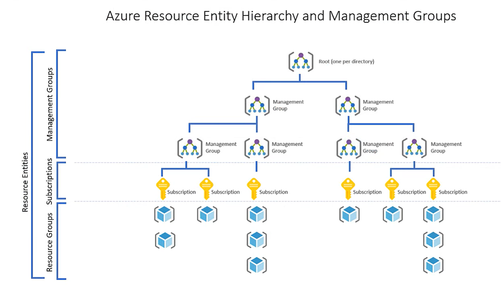 Azure Resource