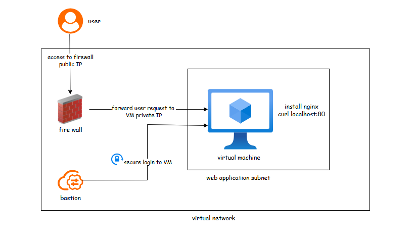azure-net-workflow
