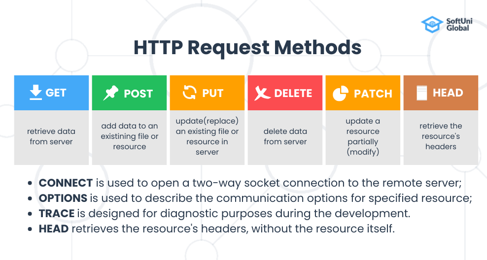 Https Request