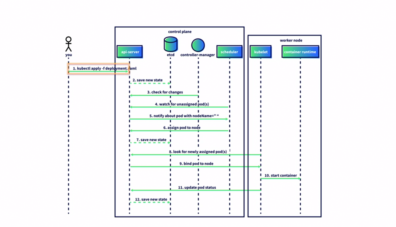K8 Work flow Architecture