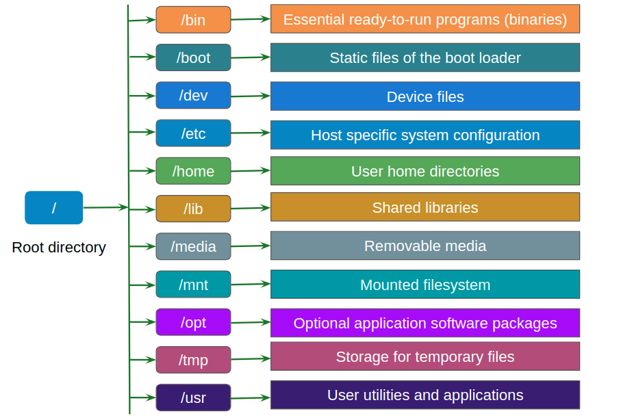 Linux-fhs
