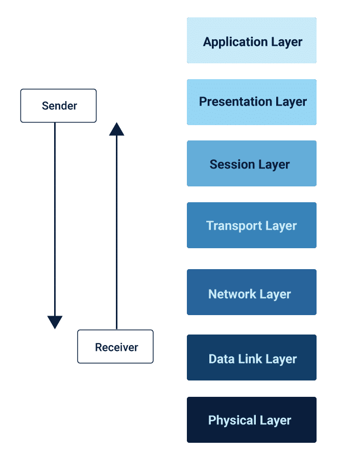 OSI Layer