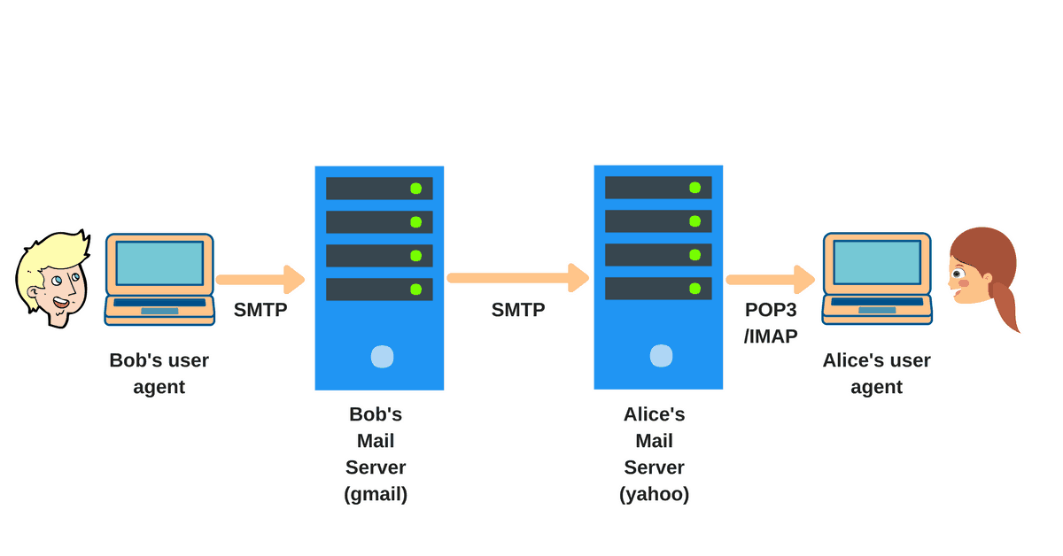 SMTP