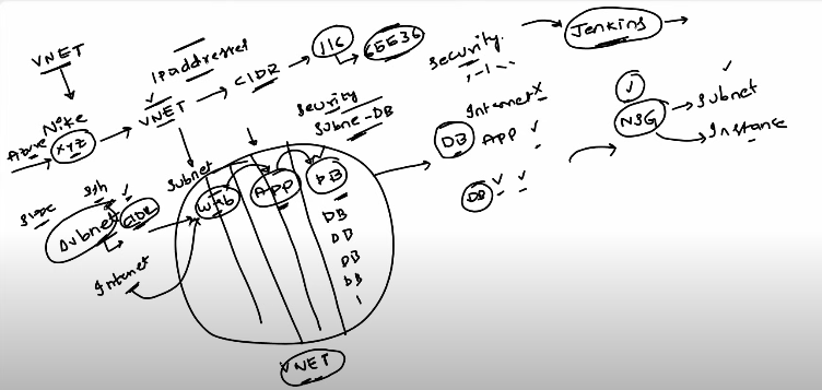 Azure network